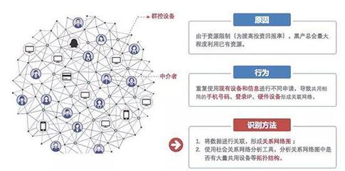 復雜網絡4.0重磅發布 AI風控落地新里程，多項創新技術加碼團伙欺詐分析